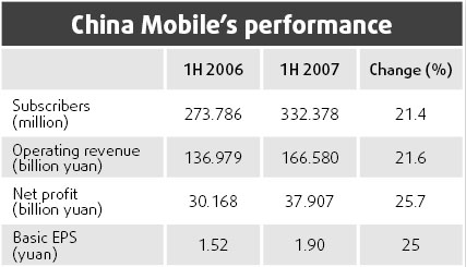 China Mobile profit surges