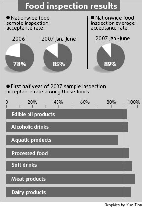 China's food quality report