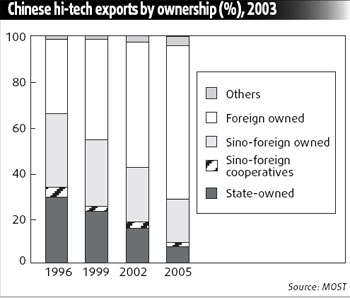 Hi-tech exports see 'spectacular' rise