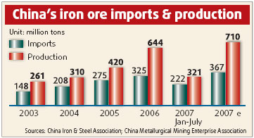 Iron ore imports likely to slow down