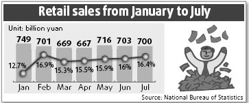 Retail sales to maintain strong growth