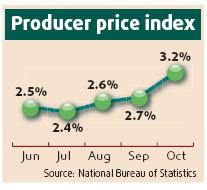 PPI sparks inflation fears