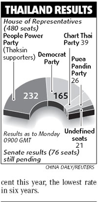 Thai parties start coalition bargains