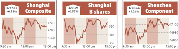 Stock woes spur demand for index futures