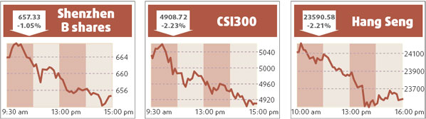 HK stock index slips on record oil prices
