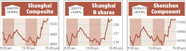 Shanghai stock index on the rebound