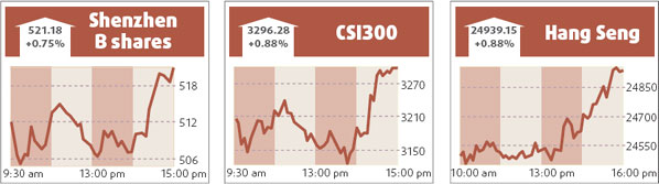 Shanghai stock index on the rebound