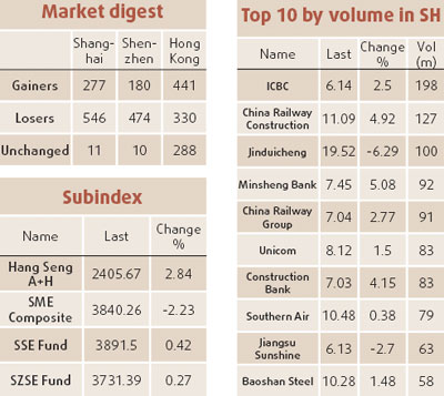 Shanghai stock index on the rebound