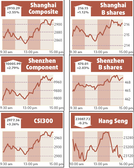 Falling oil price boosts mainland stocks