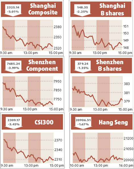 Stocks plunge 3% as profit growth slows