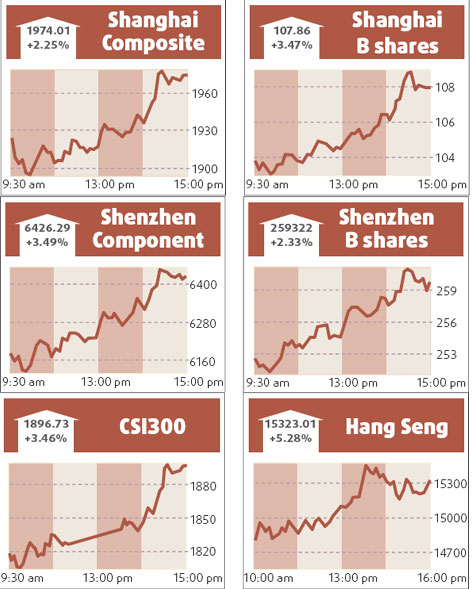 Mainland stocks close higher on property, finance