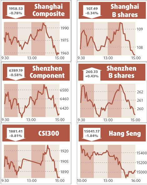 Shanghai stocks drop on weaker sentiment