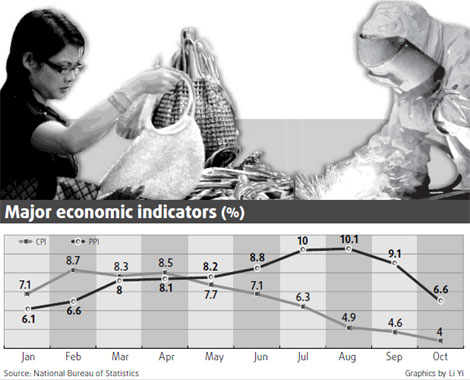 Consumer inflation eases in Oct