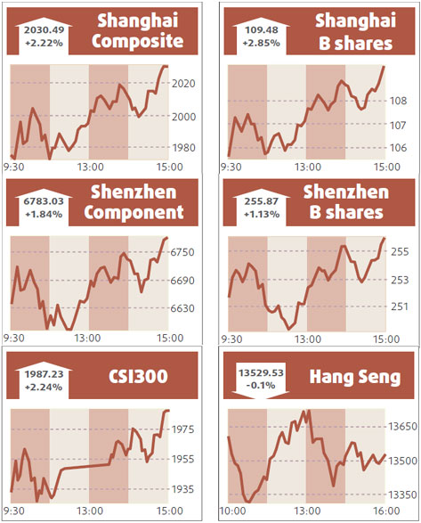 Shares close higher, boosted by airlines