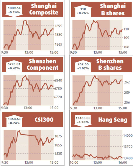 Shares close mixed amid global losses