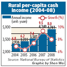 Govt's grain purchase price set to rise sharply