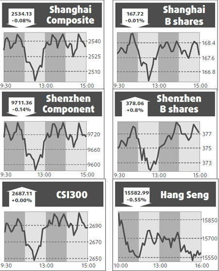 Shares drop on weak economic indicators