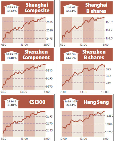 Shares soar on economic recovery hopes