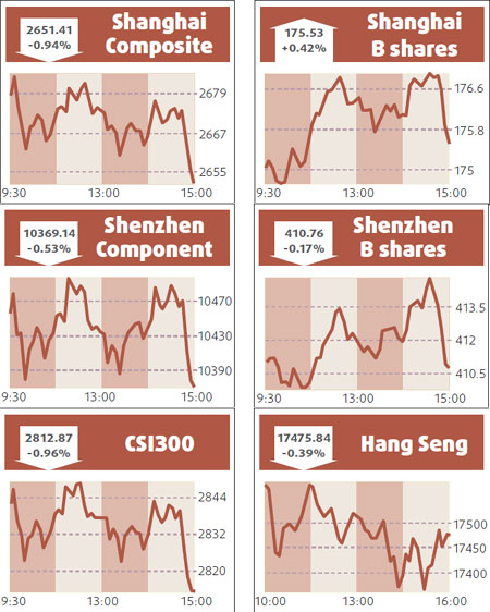 Shares decline as investors lock in gains