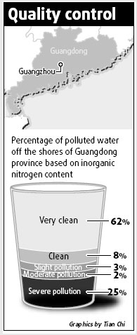 Ocean off Guangdong seriously polluted: Report