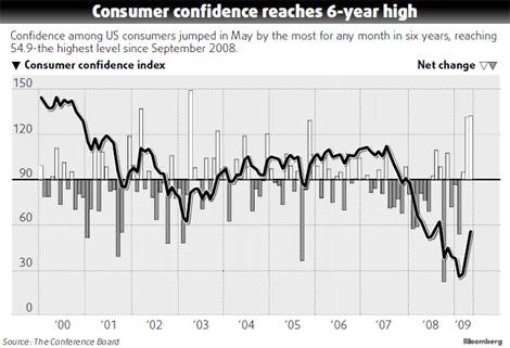 Markets up on good US consumer data