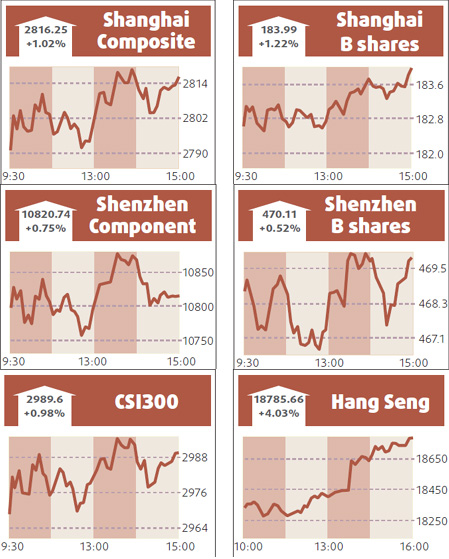 Shares end higher on commodity rally