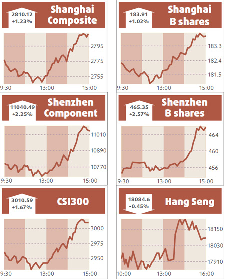 Shares edge up, led by financials, property