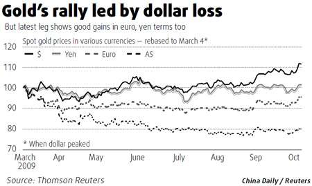 Gold prices leap on weak dollar