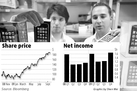 iPhone helps Apple ring up 47% profit boost