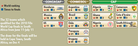 2010 World cup qualifiers