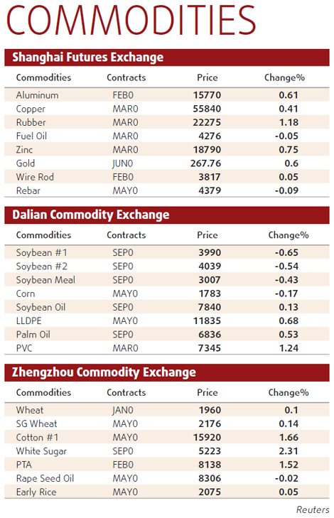 Shanghai copper futures inch up