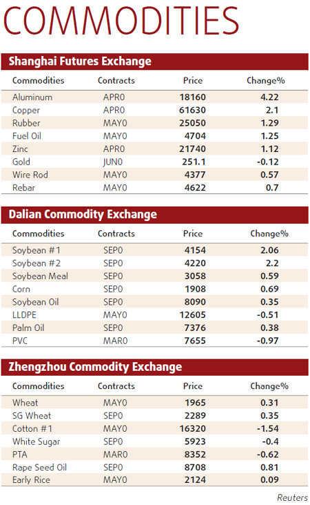 Supply fears push up copper prices
