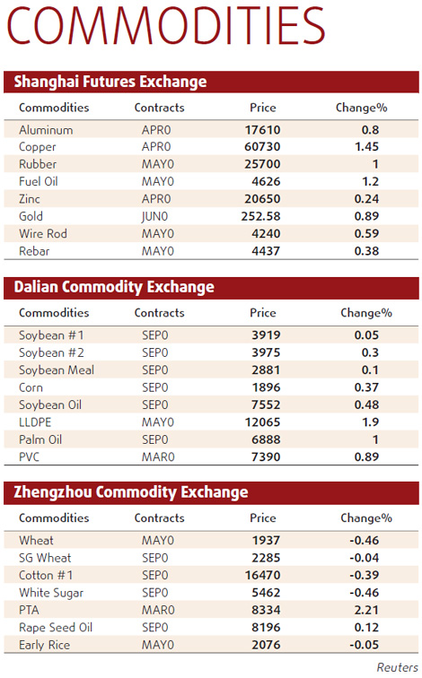 Copper prices peak as demand soars