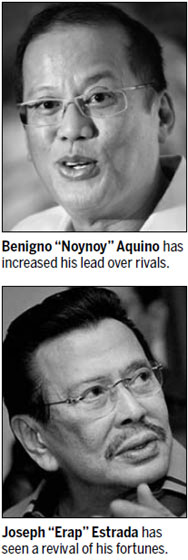 Aquino, Estrada lead in Philippine survey
