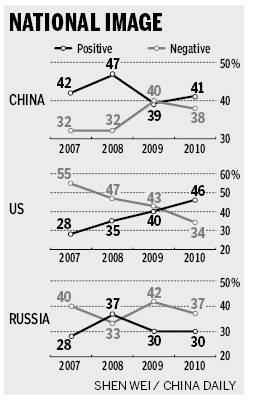 Global poll shows uptick on China