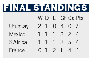 Uruguay and Mexico advance; hosts and France out of Cup