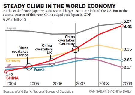 China 'overtakes Japan in economic prowess'