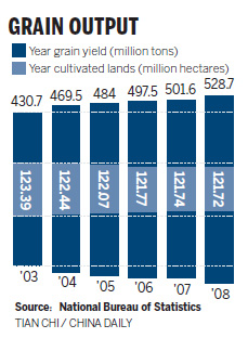 Shortage of farms and water threatens grain output targets