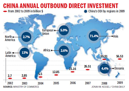 Nation surges to 5th largest global investor