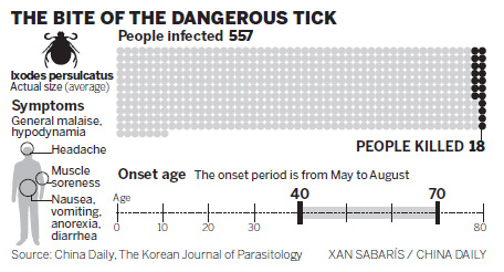 Death toll from tick infection rises to 18