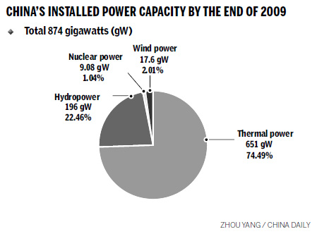 Clean energy resources powering ahead