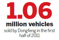 Dongfeng: Sales are steady, profits down as economy slows