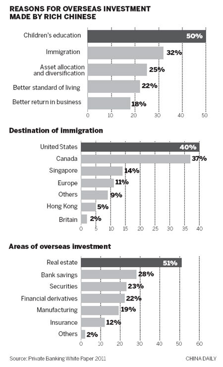 Chinese rich are keen to emigrate