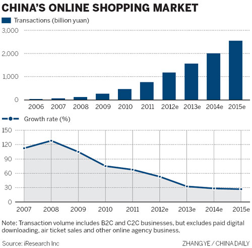 E-commerce to make even bigger gains