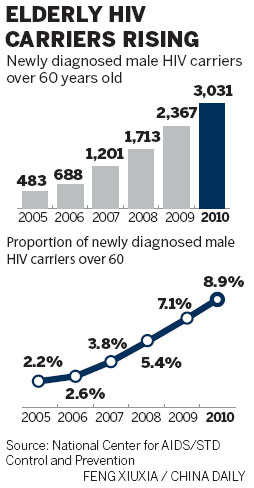 HIV rises sharply among Chinese 50 and older