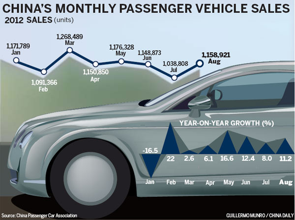 Vehicle sales increase, but dealers still see profits drop