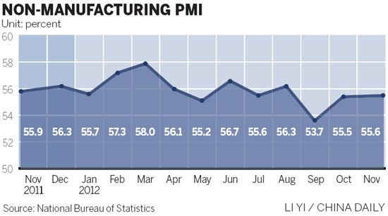 Non-manufacturing PMI hits 3-month high