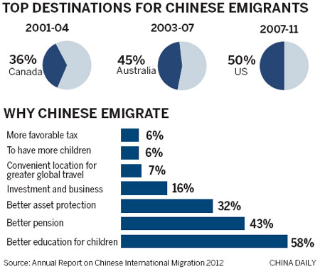 Economy may suffer as rich look overseas