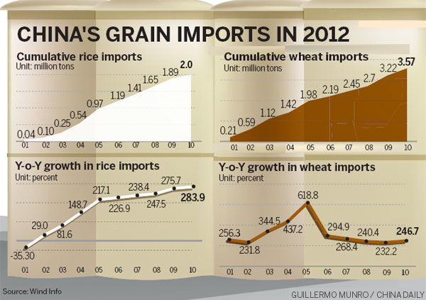 Nation's grain imports sprout in first 11 months