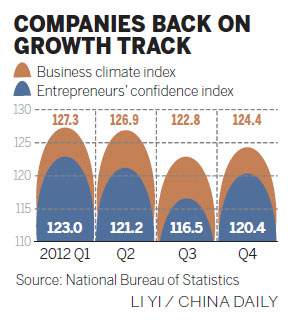 Nation's business confidence bounces back in fourth quarter